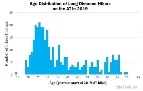 Statistics or numerical data Word Hike – Answers.